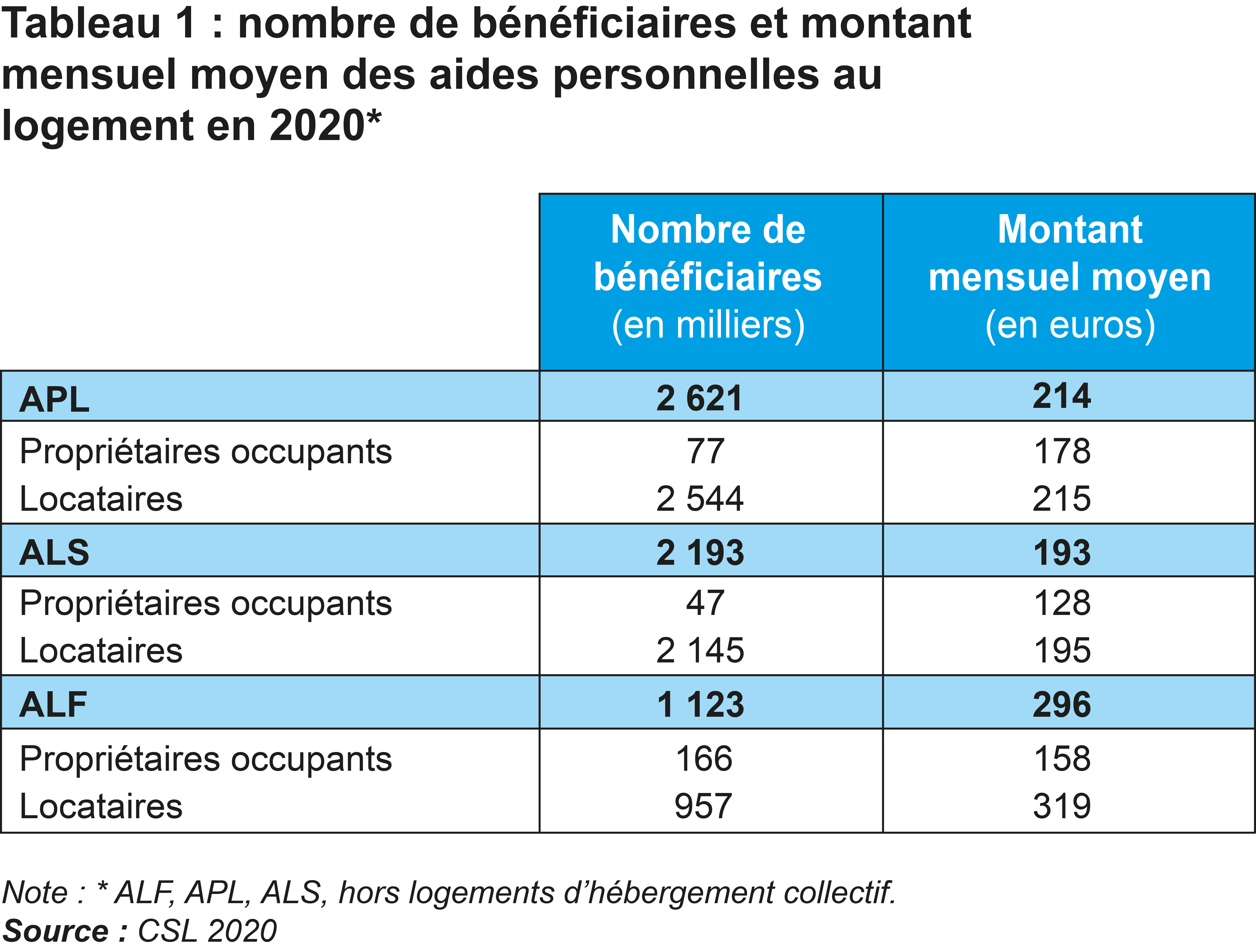 Bénéficiaires et montant des aides au logement avant 2020