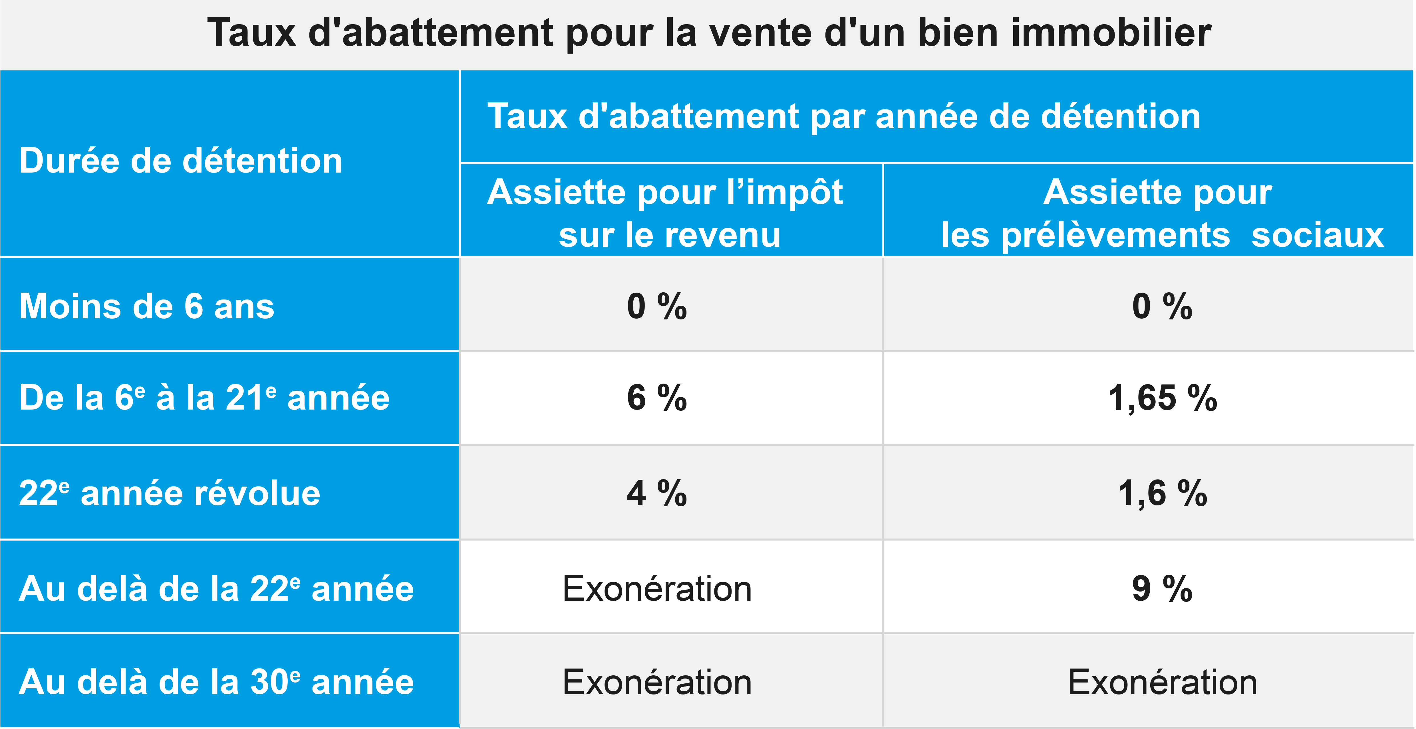 Imposition des plus-values immobilières : abattements et éxonérations liées à la durée de détention