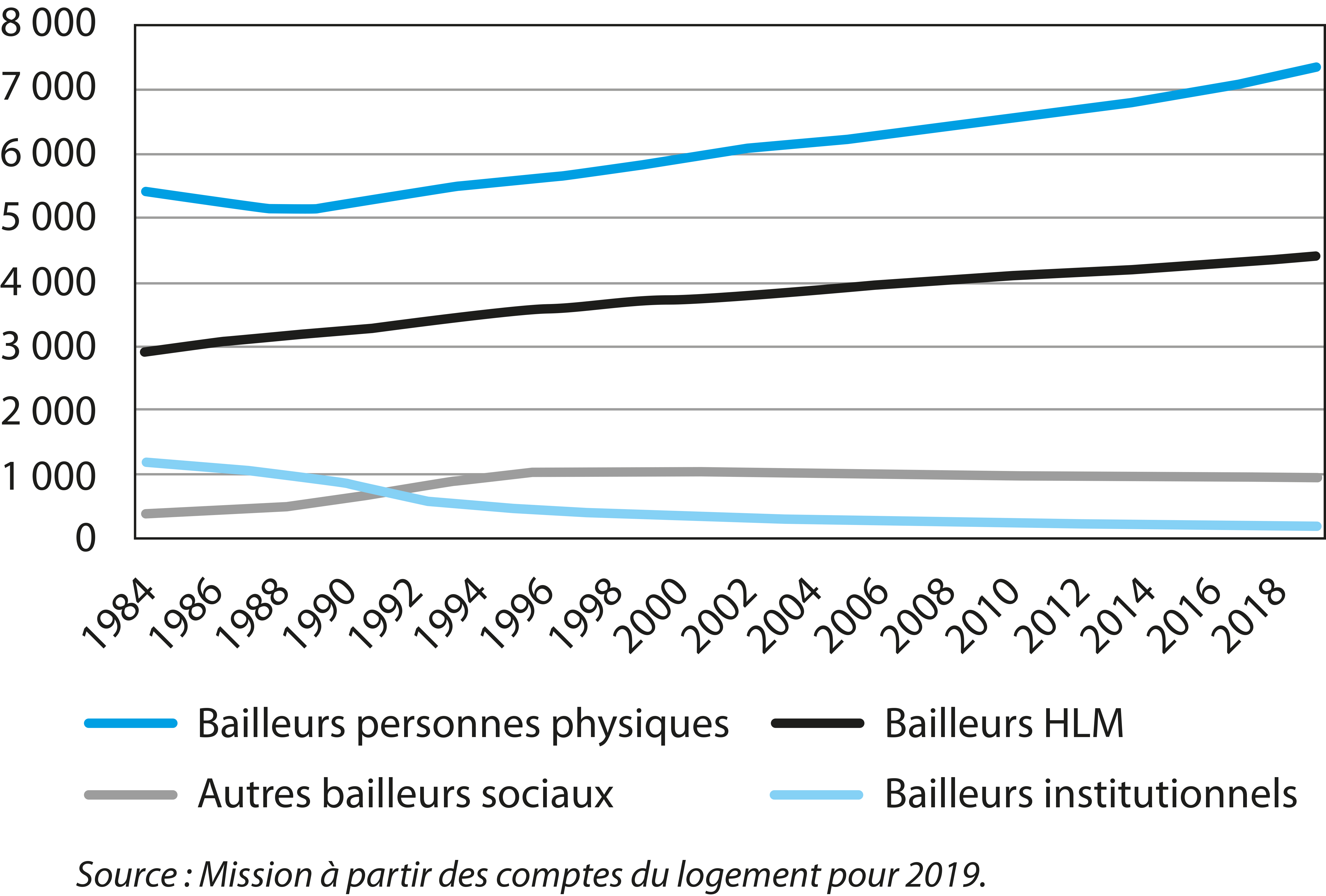 La détention du parc locatif français de 1984 à 2019