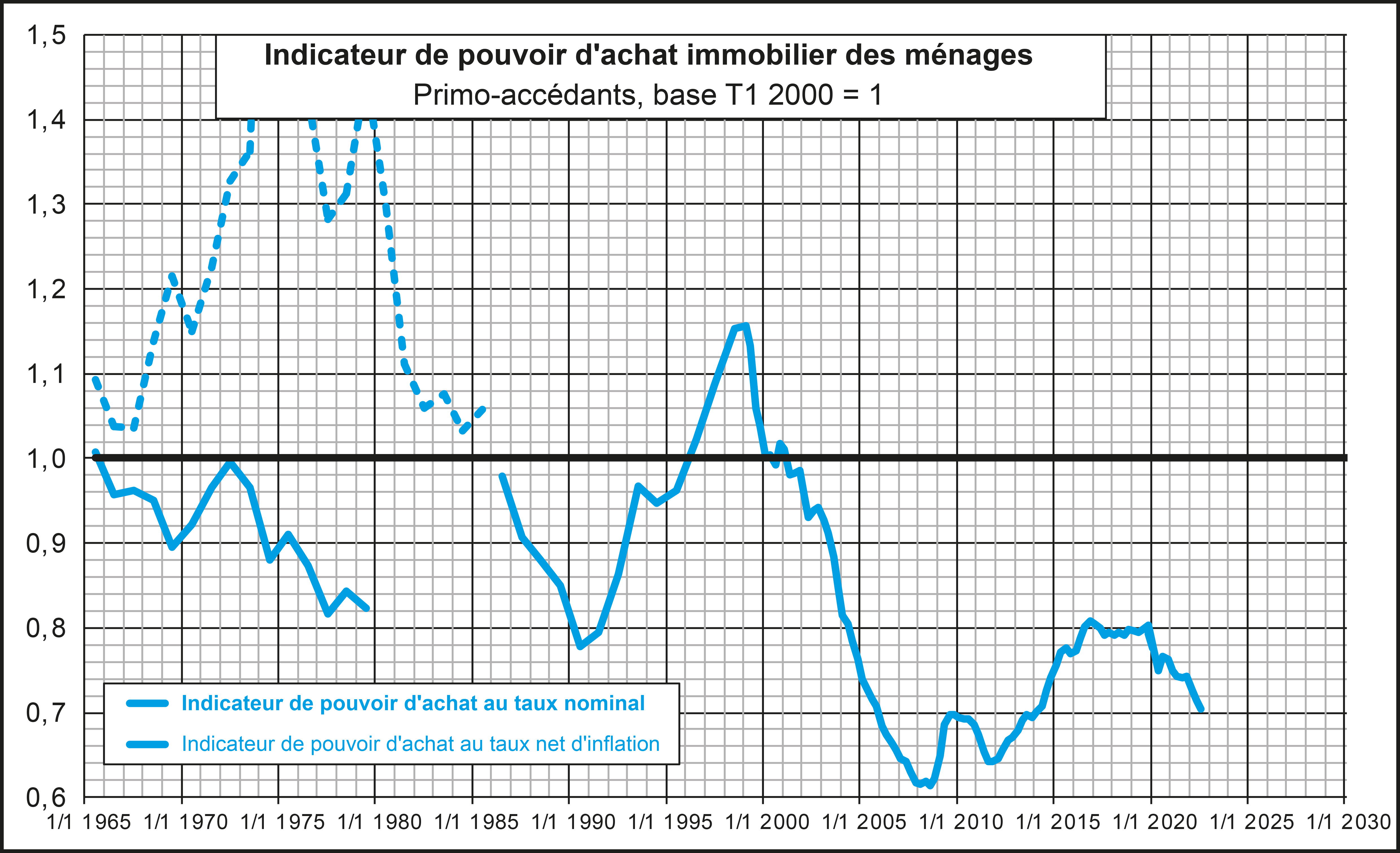 Indicateur de pouvoir d'achat immobilier des ménages