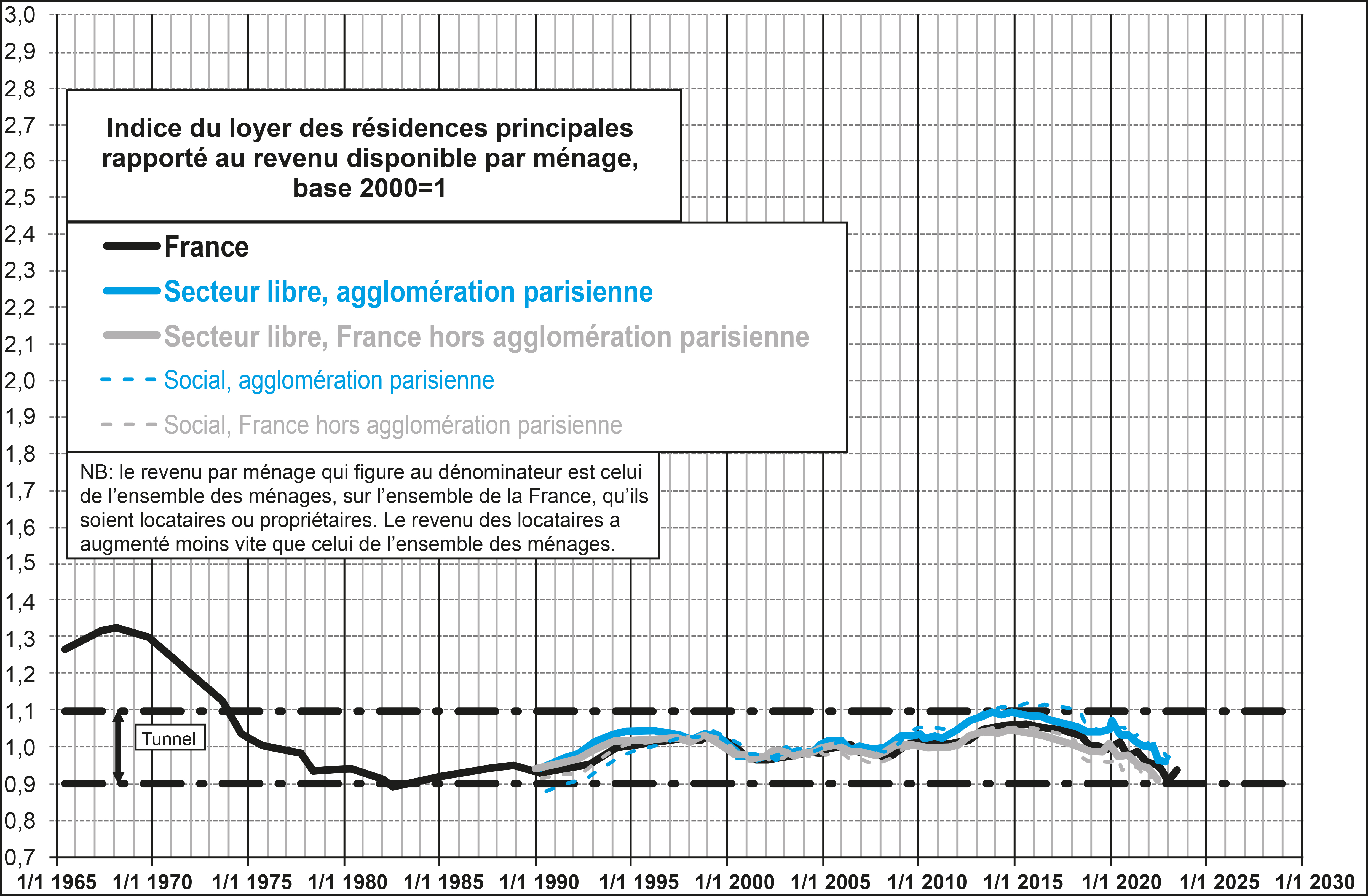 Evolution comparée des loyers et des revenus des ménages