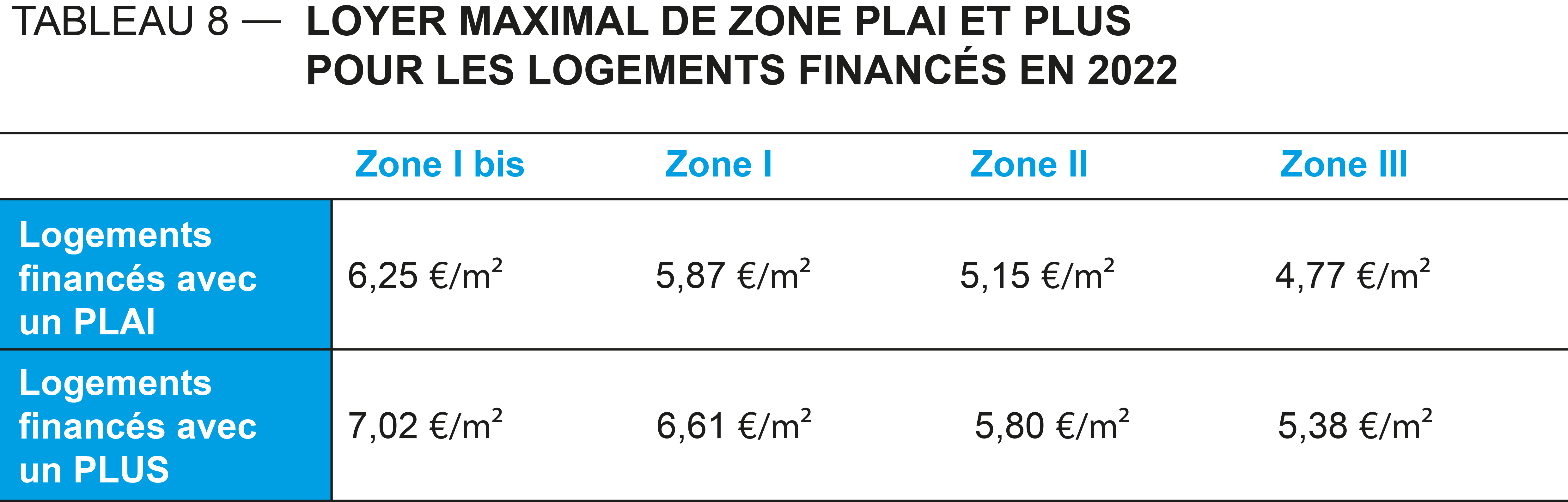 Les plafonds de loyers pour les logements financés en PLAI et PLUS (année 2022)