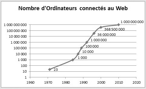 Graphique représentant le Nombre d'ordinateurs connectés au Web entre 1960 et 2020