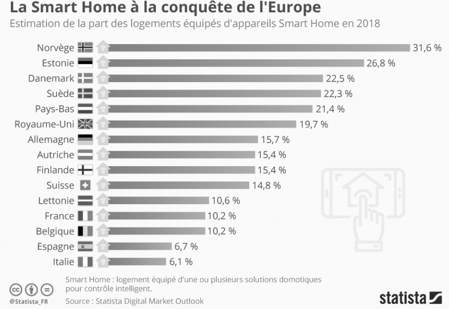 La Smart Home à la conquête de l'Europe