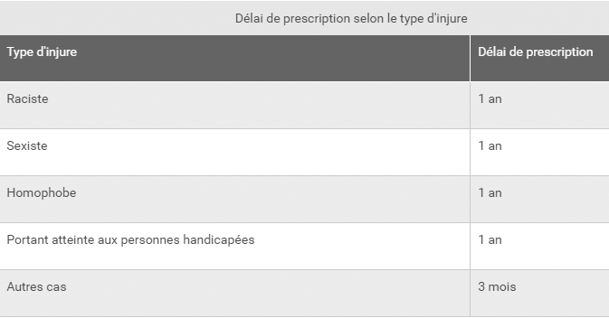 Tableau du Délai de prescription en matière d'injure