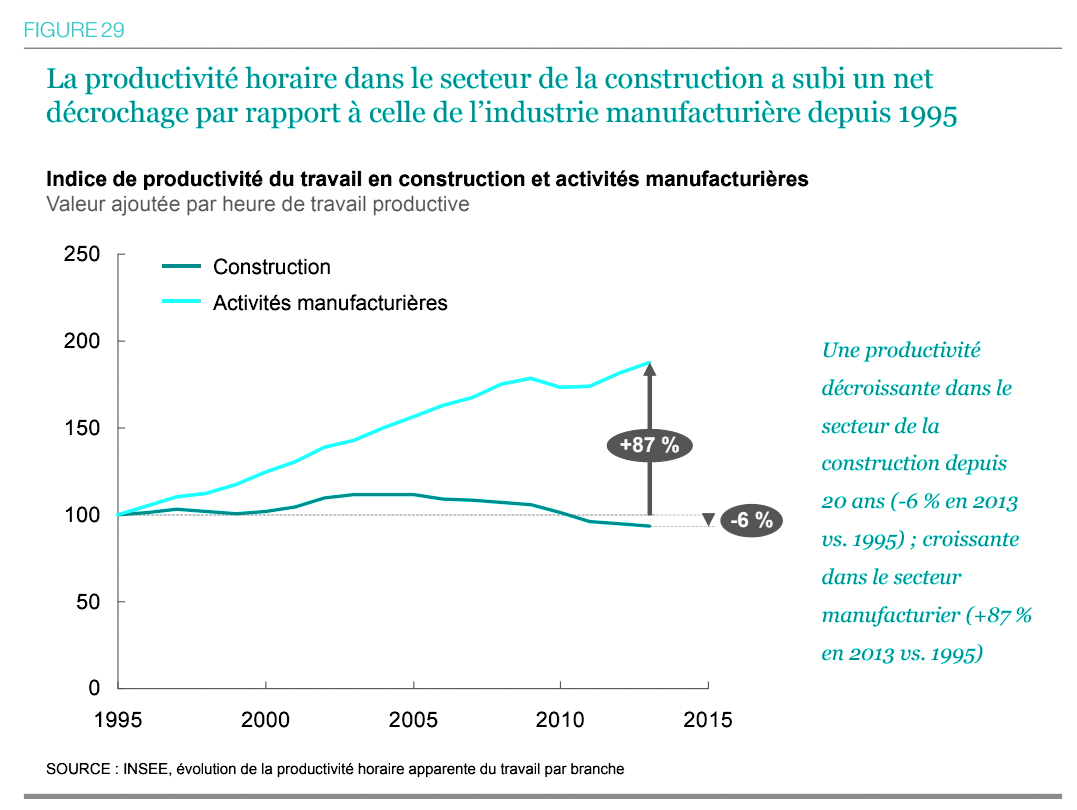 Graphique représentant la productivité horaire dans le secteur de la construction par rapport à celle de l'industrie manufacturière depuis 1995