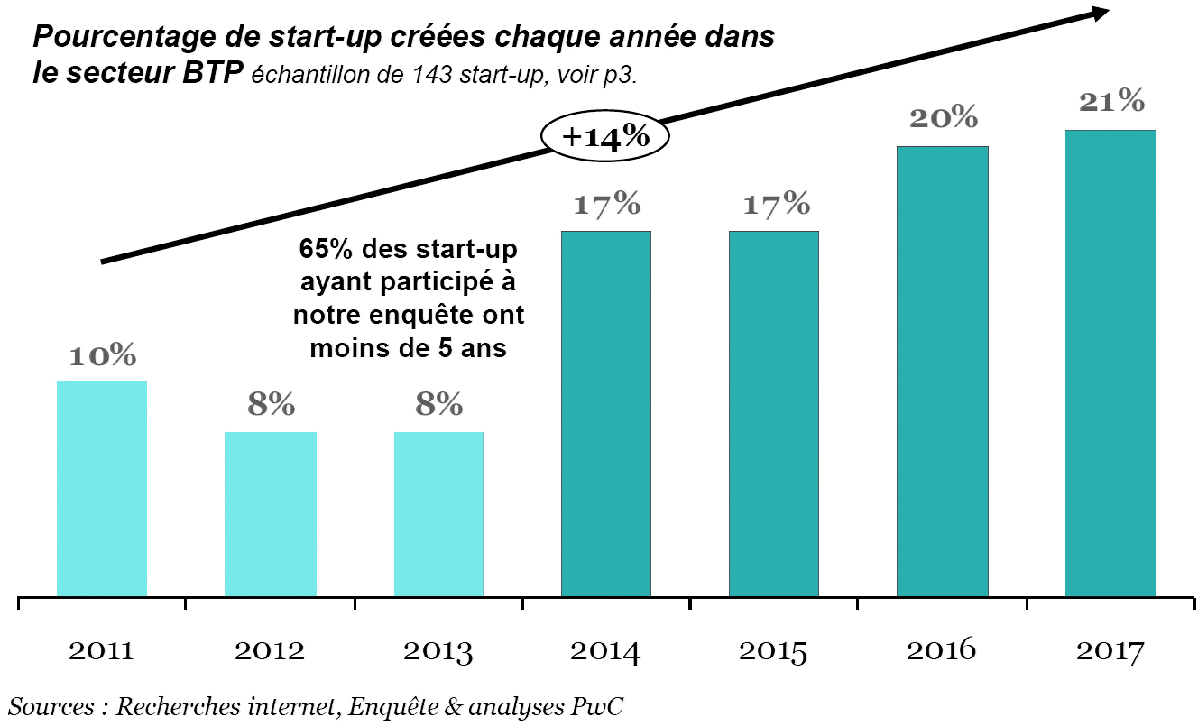 Graphique représentant le pourcentage de start-up créées chaque année dans le secteur BTP