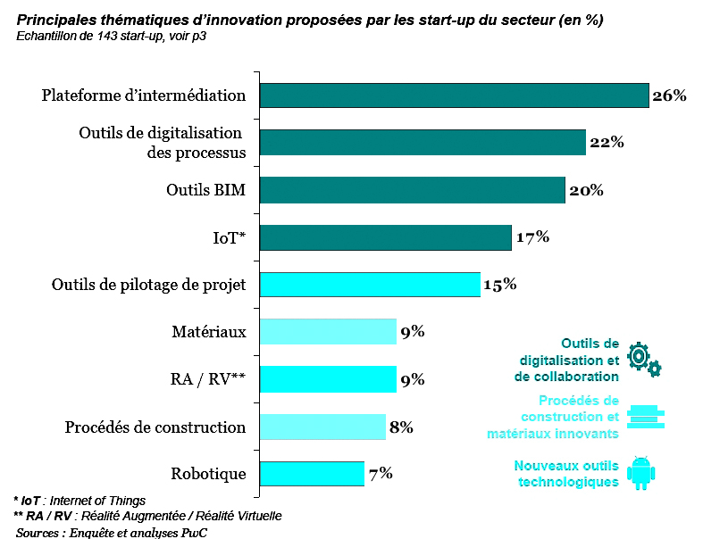 Graphique représentant les principales thématiques d'innovation proposées par les start-up du secteur