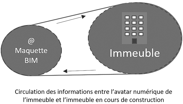 Image représentant la circulation des informations entre l'avatar numérique de l'immeuble et l'imeuble en cours de construction