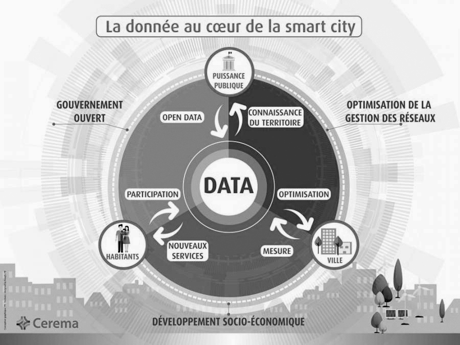 Schéma représentant La donnée au coeur de la smart city