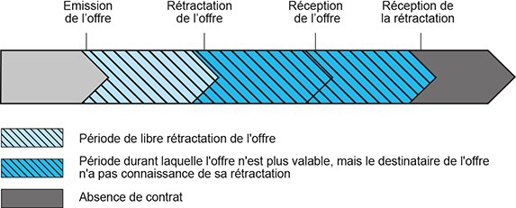Schéma de synthèse de l'émission de l'offre jusqu'à la réception de la rétractation