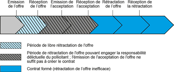 Schéma de synthèse de l'émission de l'offre jusqu'à la réception de la rétractation