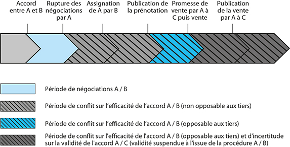 Schéma de synthèse en cas de conflit sur l'efficacité de l'accord A/B (opposable aux tiers) et d'incertitude sur la validité de l'accord A/C (validité suspendue à l'issue de la procédure A/B)