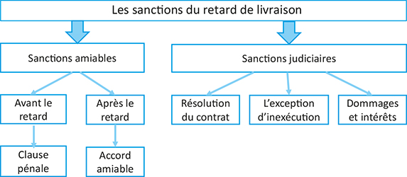 Schéma des sanctions du retard de livraison