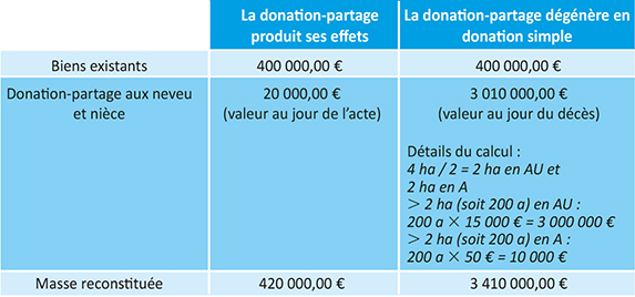 Tableau du Comparatif donation-partage / donation simple