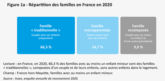 Tableau de la Répartition des familles en France en 2020