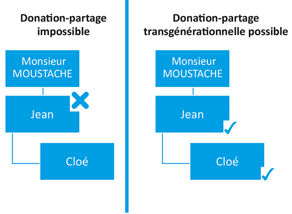 Shéma d'une Souche unique : donation-partage versus donation-partage transgénérationnelle