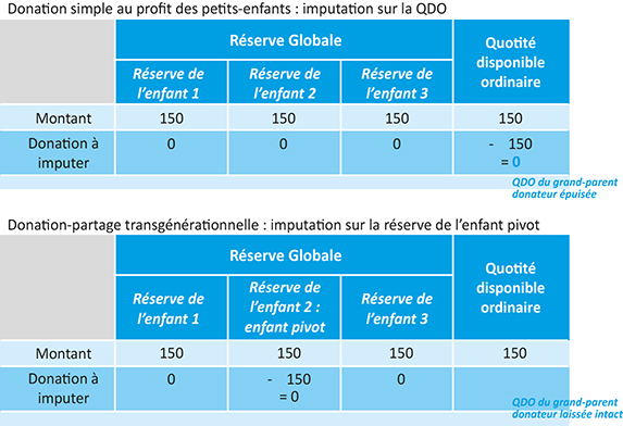 Tableau représentant un Comparatif d'imputation d'une donation simple et d'une donation-partage transgénérationnelle