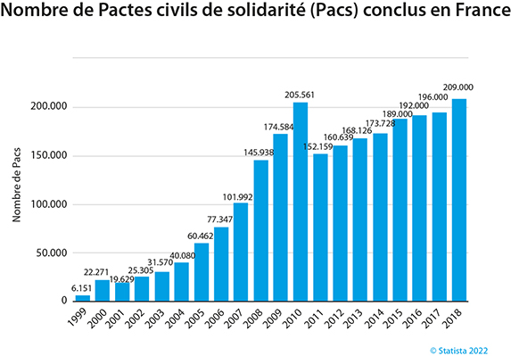 Graphique représentant le nombre de pactes civils de solidarité (Pacs) conclus en France