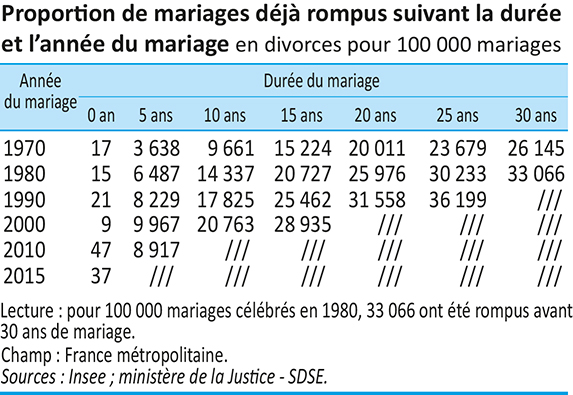 Tableau représentant la proportion de mariages déjà rempus suivant la durée et l'année du mariage (en divorces pour 100000 mariages)