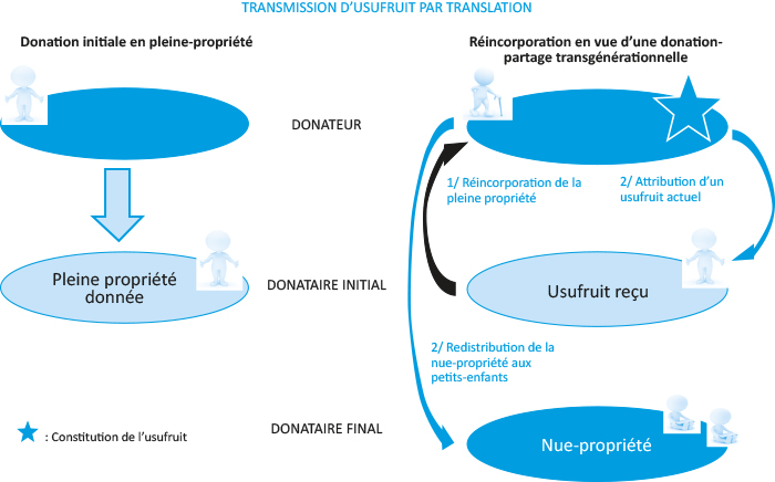 Schéma de la Transmission d'usufruit par translation