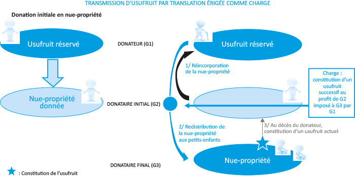 Schéma de la Transmission d'usufruit par translation érigée comme charge