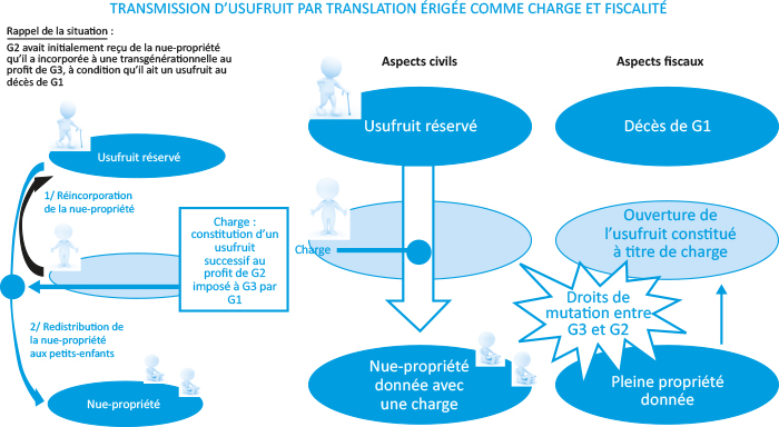 Schéma de la Transmission d'usufruit par translation érigée comme charge et fiscalité