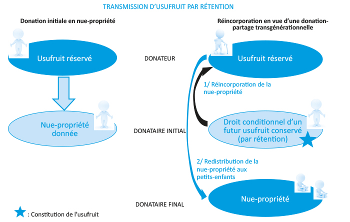 Schéma de la Transmission d'usufruit par rétention