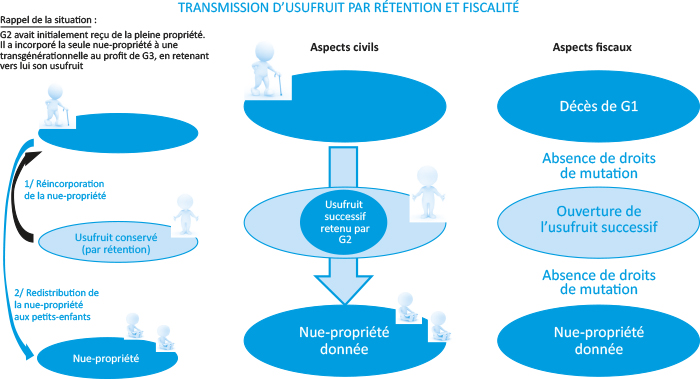 Schéma de la Transmission d'usufruit par rétention et fiscalité