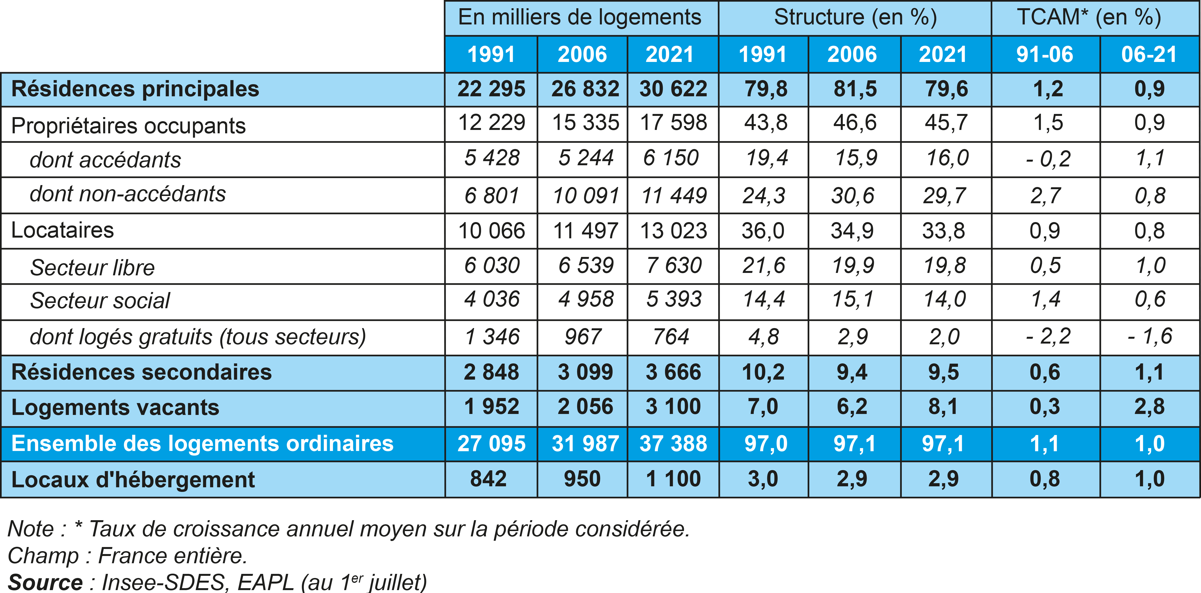 Composition du parc de logements en France de 1991 à 2021