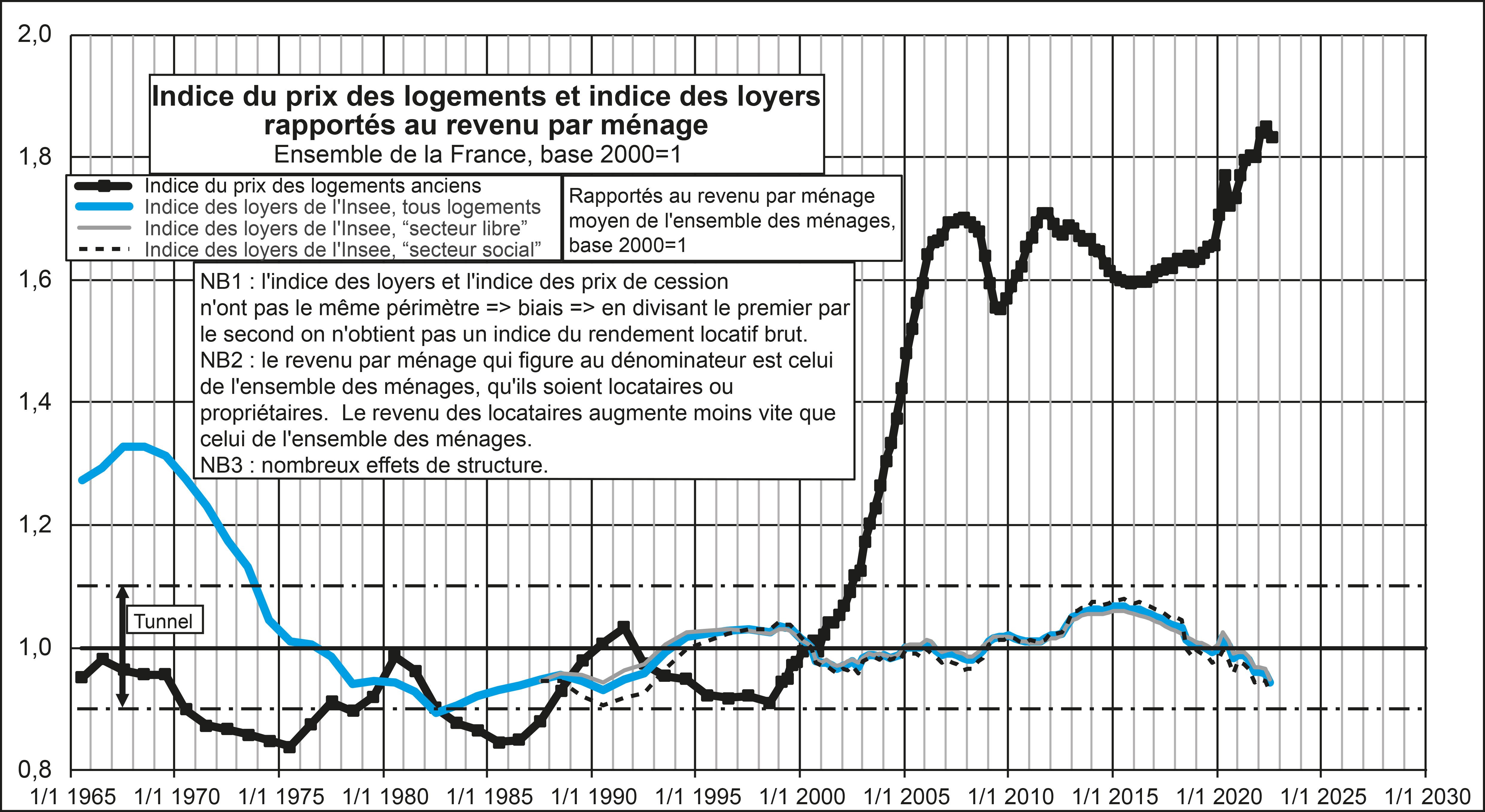 Evolution comparée du prix des logements et des revenus des ménages : le « tunnel de Friggit »